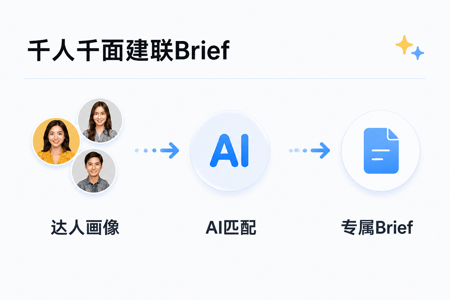 AI 根据达人画像进行匹配,并为每位达人生成专属建联 Brief 的流程示意